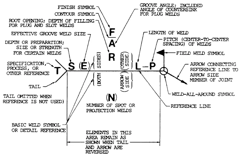 Components of a Welding Symbol