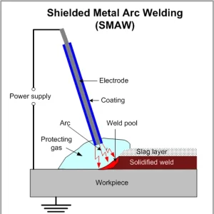 Shielded Metal Arc Welding (SMAW)