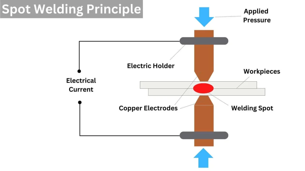 Spot Welding